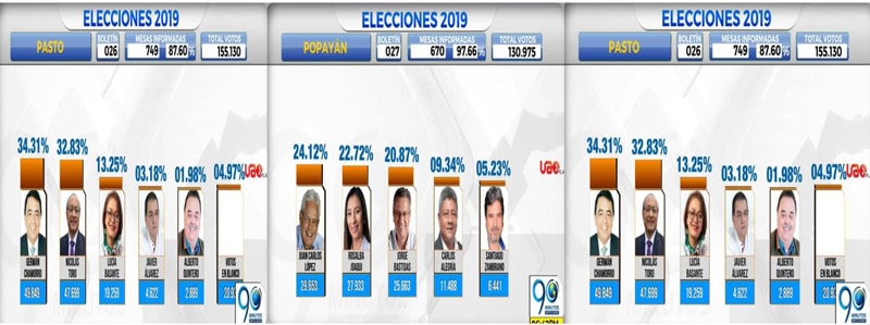 Estos fueron los candidatos electos para gobernaciones y alcaldías del suroccidente del país