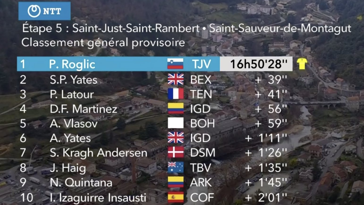 Nairo Quintana y Daniel Felipe Martínez remontaron en la París-Niza