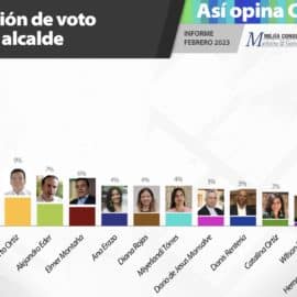 Los caleños prefieren a una mujer como Alcalde según encuesta ‘Así opina Cali’