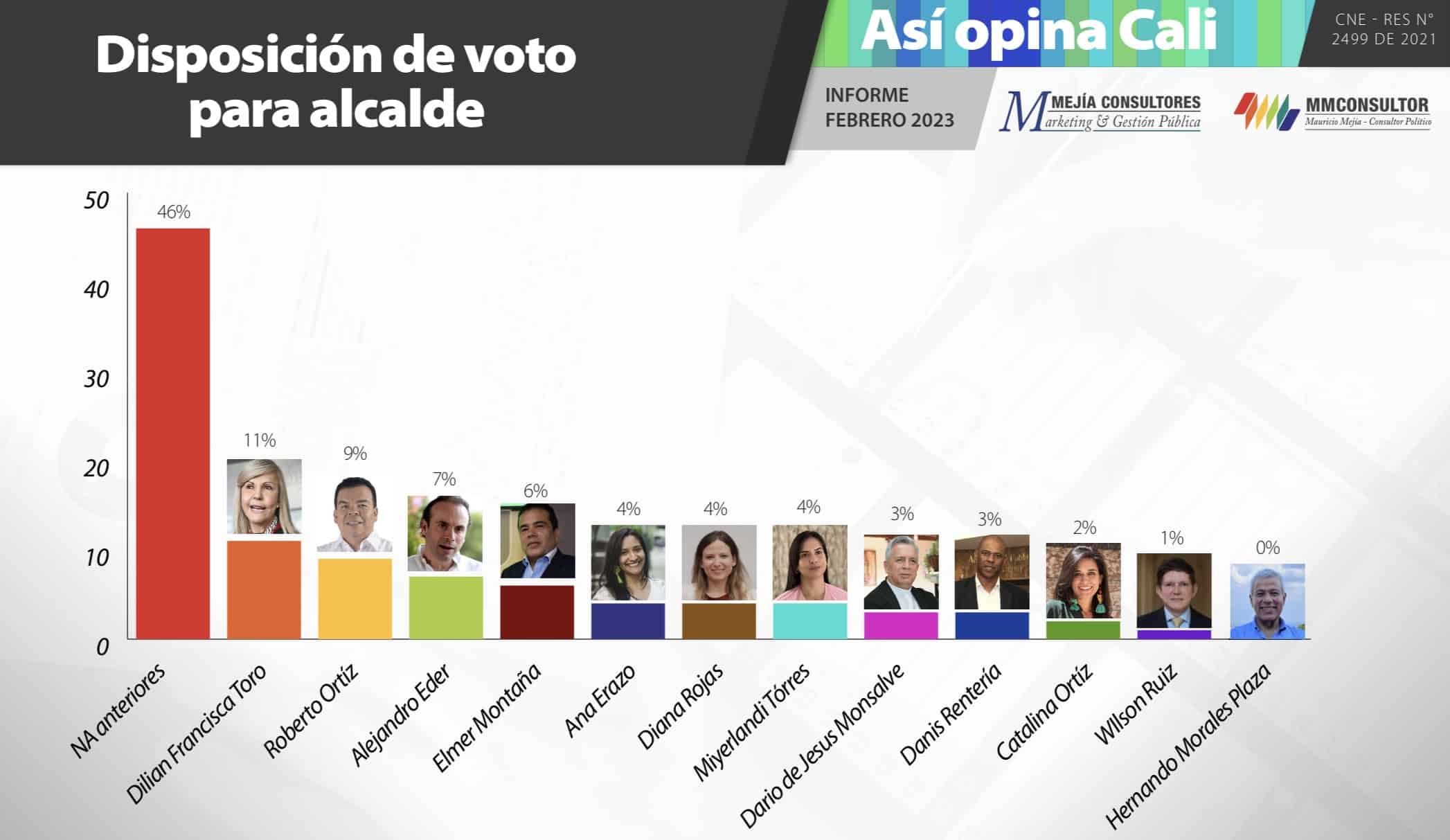 Los caleños prefieren a una mujer como Alcalde según encuesta ‘Así opina Cali’