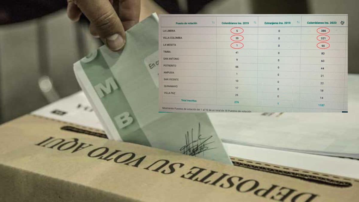 Alerta previa a elecciones: Denuncian inscripción masiva de cédulas en Jamundí